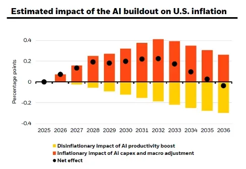 AI's Inflationary Arc