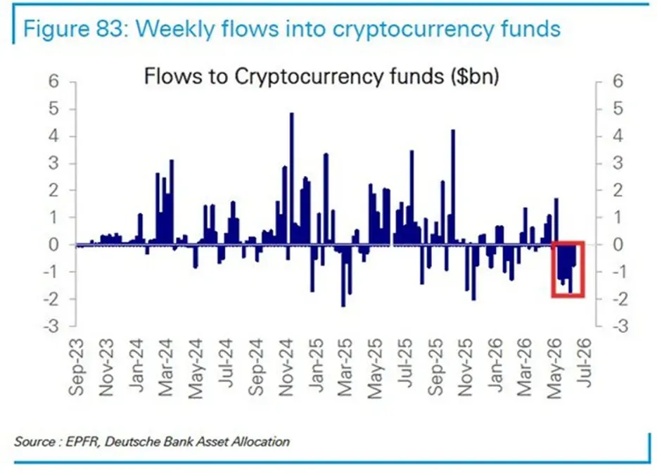 Crypto Funds Face Record Outflows