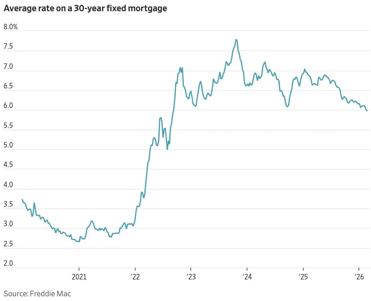 Below 6%: A Break in the Housing Freeze