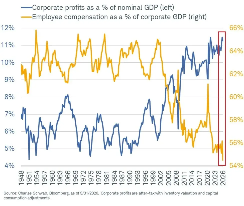 Workers' of Corporate Income Hits Record Low