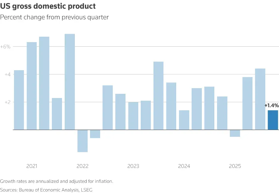 U.S. Growth Slows on Shutdown Drag, Inflation Remains Sticky
