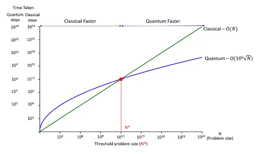 Where Quantum Actually Wins Against AI