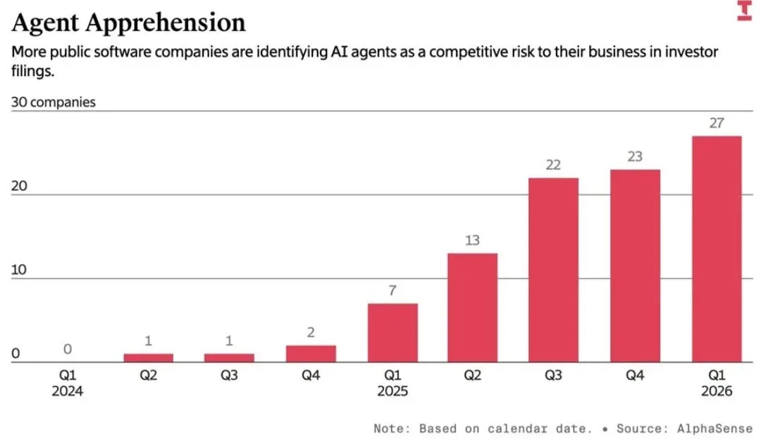 Software Companies Are Starting to Fear Their Future