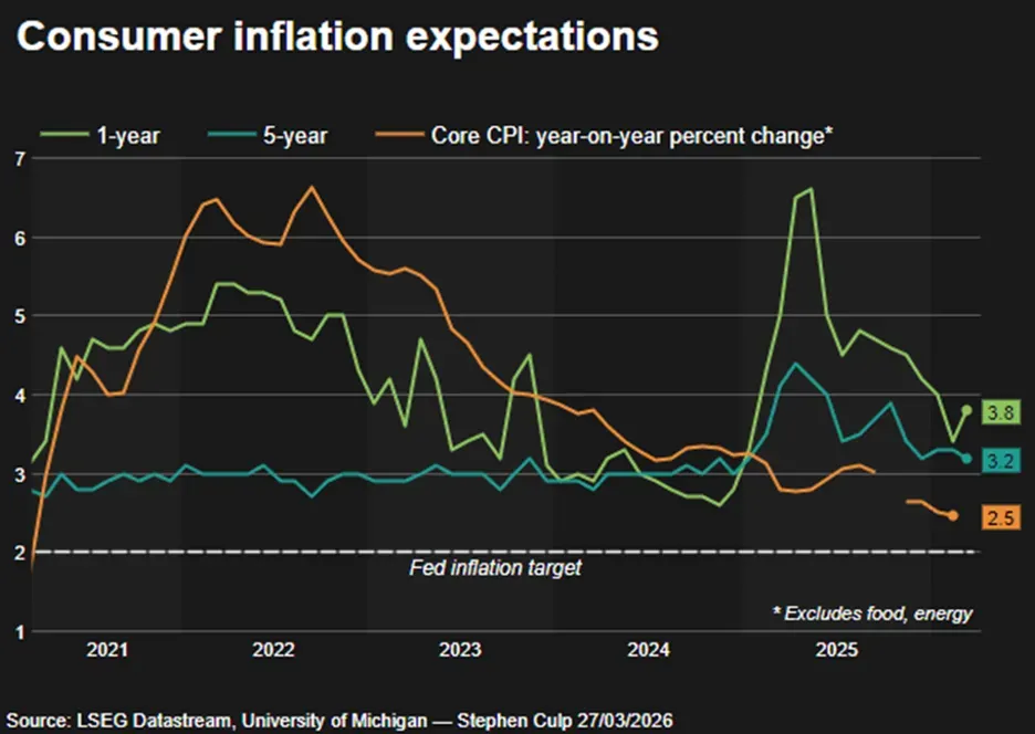 Inflation Expectations Are Rising Again, Even as Core CPI Cools