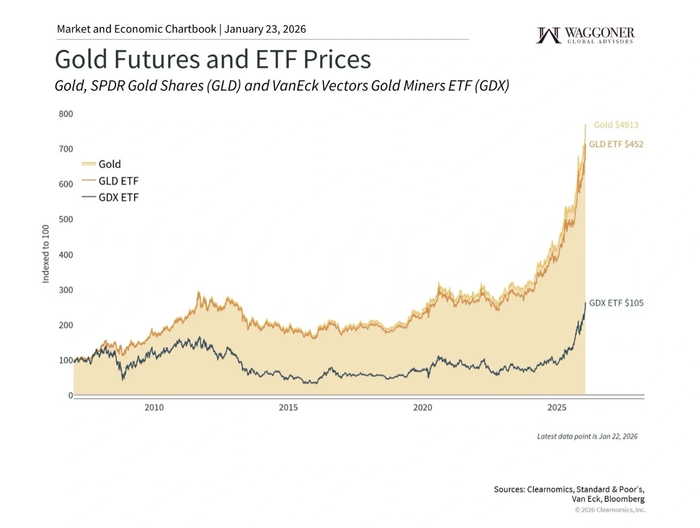 Gold Hits Record Highs as Tariffs and Geopolitics Roil Markets